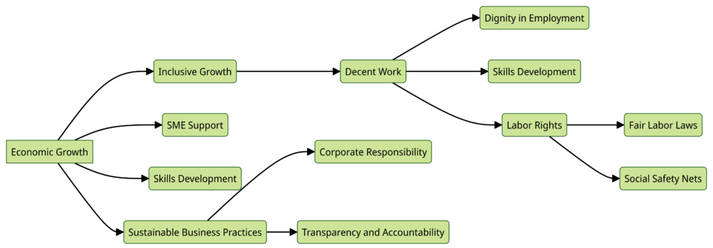 Decent Work and Economic Growth
