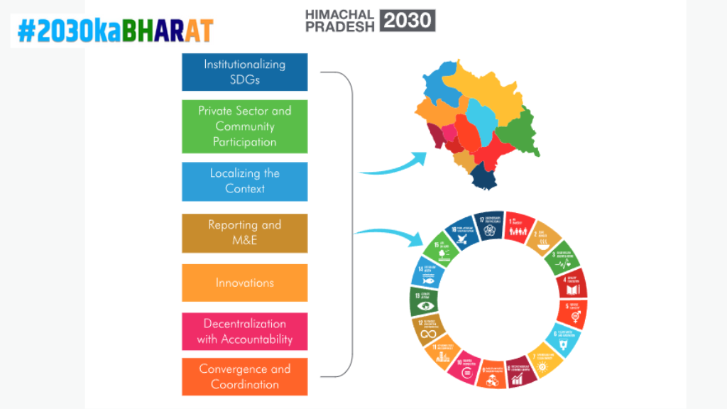 Himachal Pradesh Sustainable Development