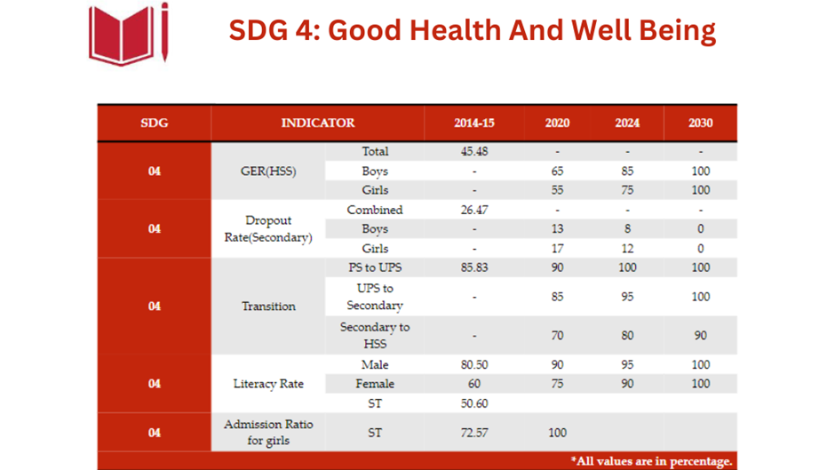 Sustainable Development India Report