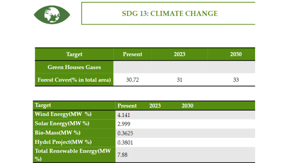 Sustainable Development India Report
