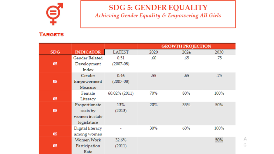 Sustainable Development India Report