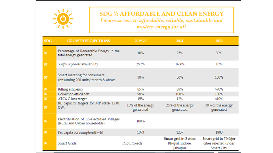 Sustainable Development India Report