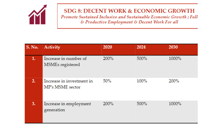 Sustainable Development India Report