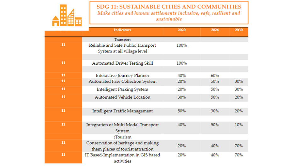 Sustainable Development India Report